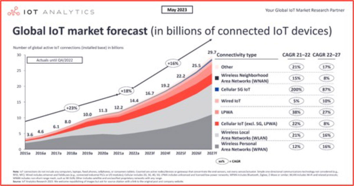 Global IoT Forecast
